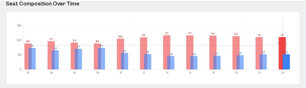 Seat composition over time chart 2002 to 2024