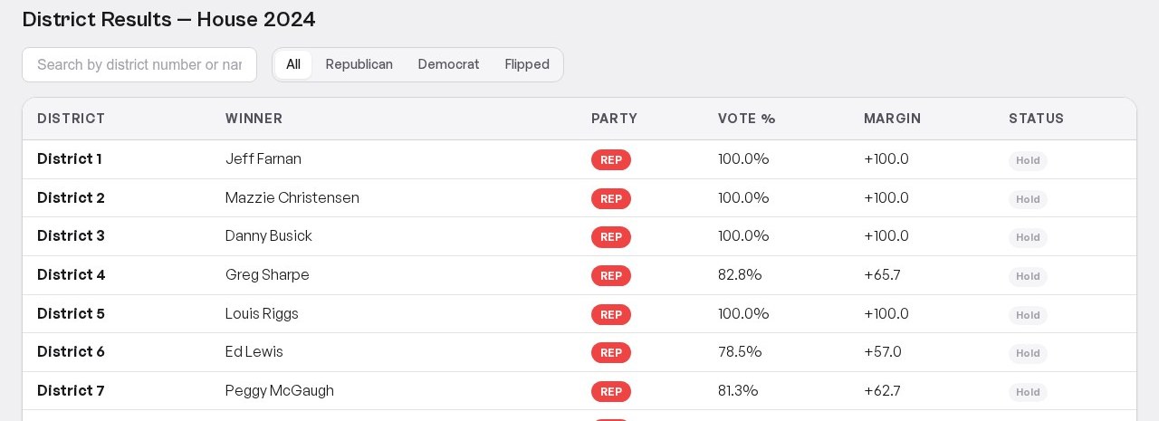 District results table showing winners and vote percentages