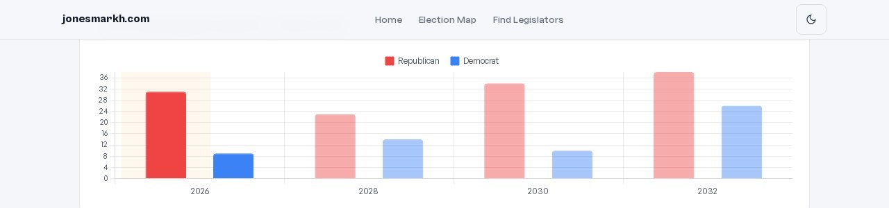 Bar chart showing term limited legislators by party 2026 to 2032